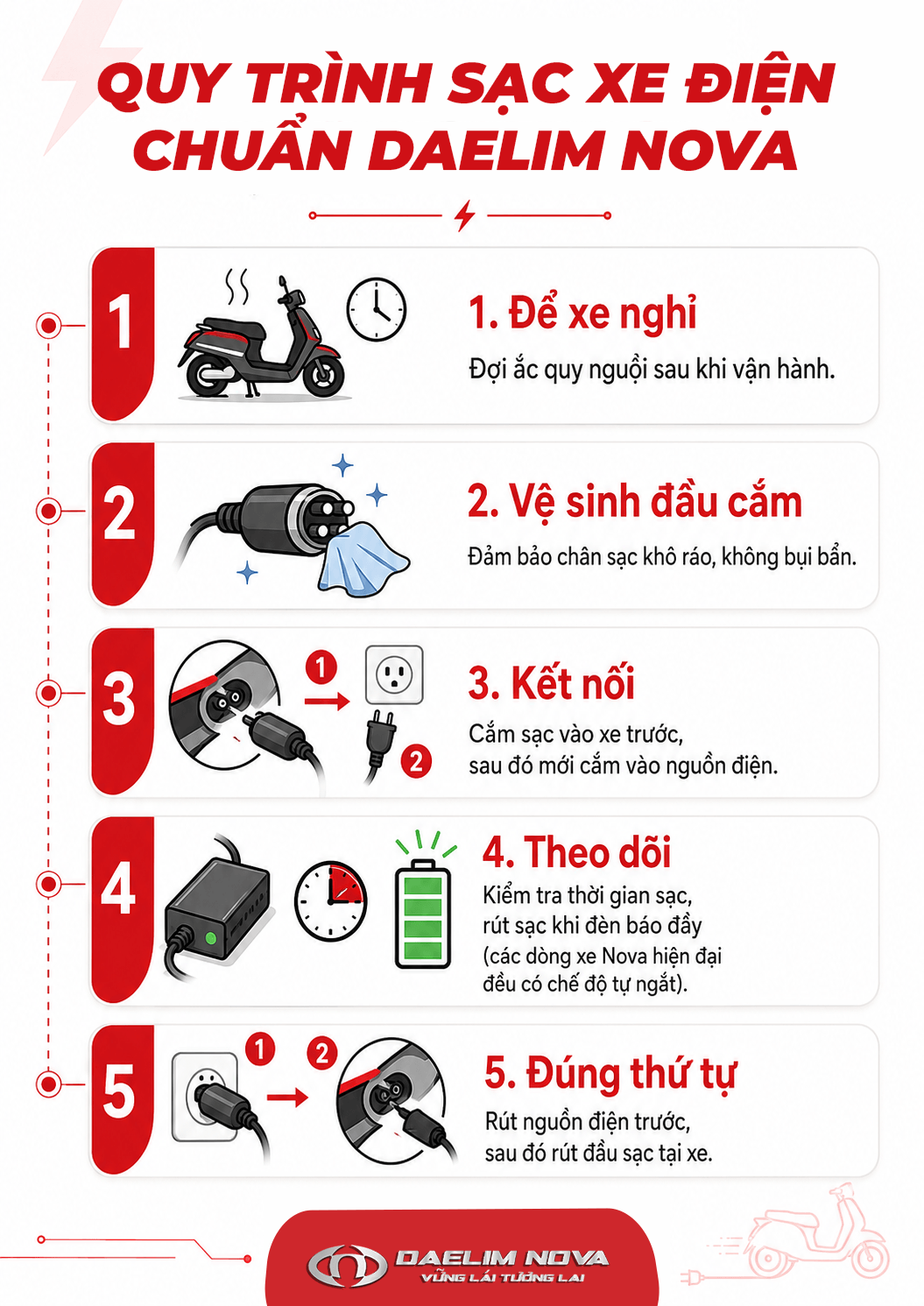 Thực hiện đúng quy trình sạc giúp ắc quy ổn định hơn, giảm nguy cơ chai pin và hỗ trợ kéo dài tuổi thọ khi sử dụng xe điện hằng ngày.